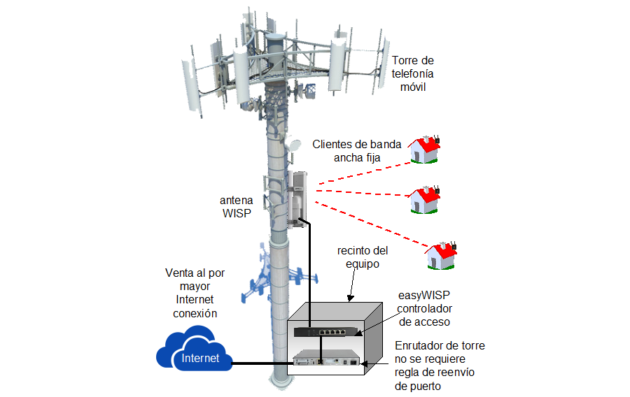 8. Tower installation - when the PtMP tower has wholesale broadband access